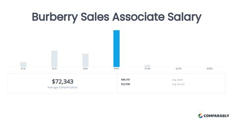 do burberry sales associates make commission|Burberry Sales Associate Salaries .